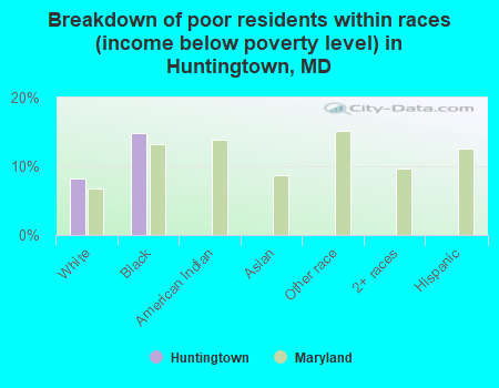 Breakdown of poor residents within races (income below poverty level) in Huntingtown, MD