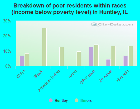 Breakdown of poor residents within races (income below poverty level) in Huntley, IL