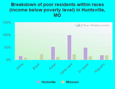 Breakdown of poor residents within races (income below poverty level) in Huntsville, MO