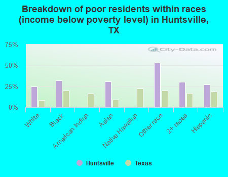 Breakdown of poor residents within races (income below poverty level) in Huntsville, TX