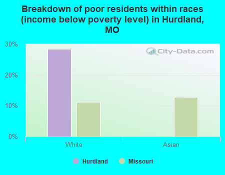 Breakdown of poor residents within races (income below poverty level) in Hurdland, MO