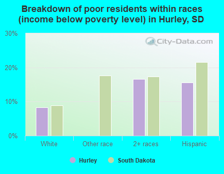 Breakdown of poor residents within races (income below poverty level) in Hurley, SD