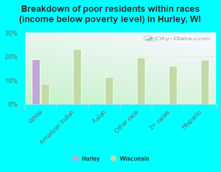 Breakdown of poor residents within races (income below poverty level) in Hurley, WI