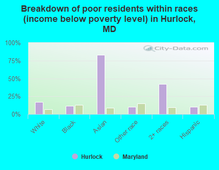 Breakdown of poor residents within races (income below poverty level) in Hurlock, MD