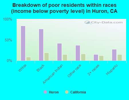 Breakdown of poor residents within races (income below poverty level) in Huron, CA