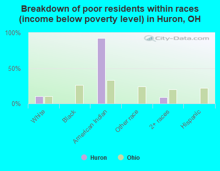 Breakdown of poor residents within races (income below poverty level) in Huron, OH