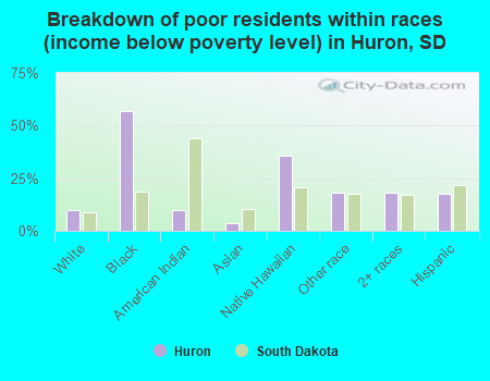 Breakdown of poor residents within races (income below poverty level) in Huron, SD