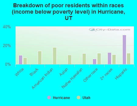 Breakdown of poor residents within races (income below poverty level) in Hurricane, UT