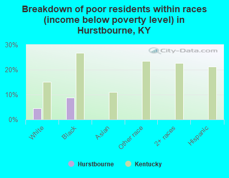 Breakdown of poor residents within races (income below poverty level) in Hurstbourne, KY