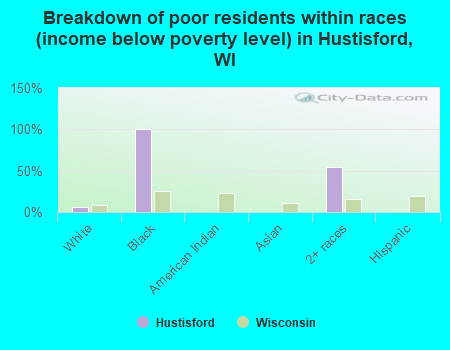 Breakdown of poor residents within races (income below poverty level) in Hustisford, WI