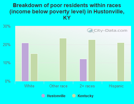 Breakdown of poor residents within races (income below poverty level) in Hustonville, KY