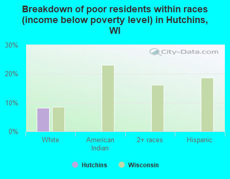 Breakdown of poor residents within races (income below poverty level) in Hutchins, WI