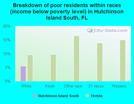 Breakdown of poor residents within races (income below poverty level) in Hutchinson Island South, FL