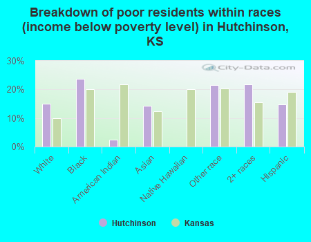 Breakdown of poor residents within races (income below poverty level) in Hutchinson, KS