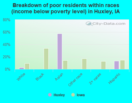 Breakdown of poor residents within races (income below poverty level) in Huxley, IA