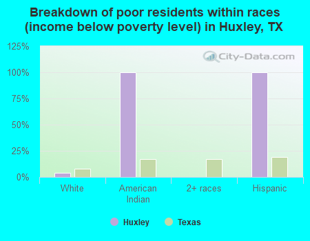 Breakdown of poor residents within races (income below poverty level) in Huxley, TX