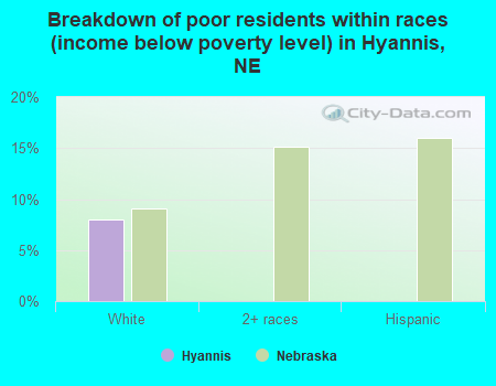 Breakdown of poor residents within races (income below poverty level) in Hyannis, NE