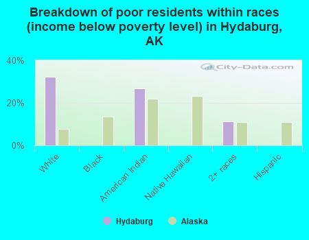 Breakdown of poor residents within races (income below poverty level) in Hydaburg, AK