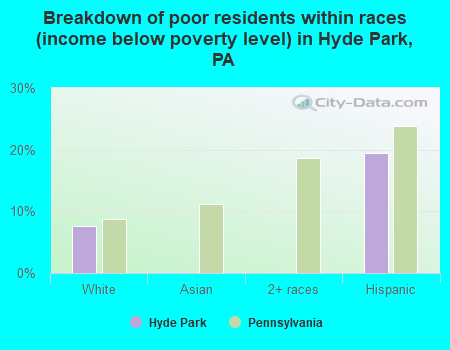 Breakdown of poor residents within races (income below poverty level) in Hyde Park, PA