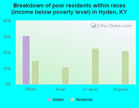 Breakdown of poor residents within races (income below poverty level) in Hyden, KY