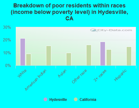 Breakdown of poor residents within races (income below poverty level) in Hydesville, CA