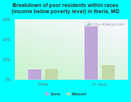 Breakdown of poor residents within races (income below poverty level) in Iberia, MO