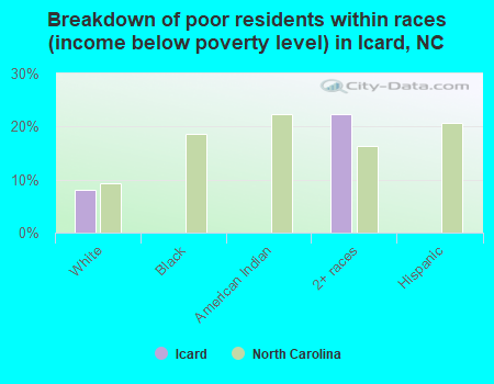 Breakdown of poor residents within races (income below poverty level) in Icard, NC