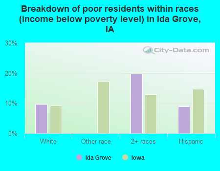 Breakdown of poor residents within races (income below poverty level) in Ida Grove, IA