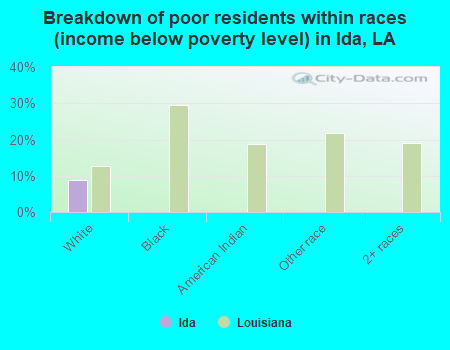 Breakdown of poor residents within races (income below poverty level) in Ida, LA