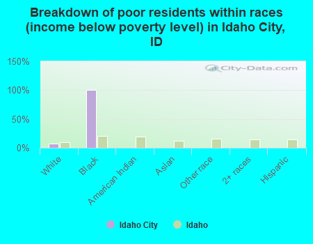 Breakdown of poor residents within races (income below poverty level) in Idaho City, ID