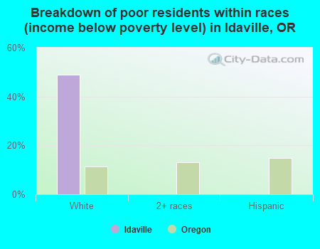 Breakdown of poor residents within races (income below poverty level) in Idaville, OR