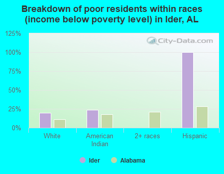 Breakdown of poor residents within races (income below poverty level) in Ider, AL