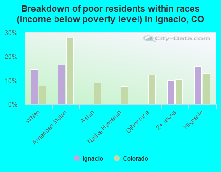 Breakdown of poor residents within races (income below poverty level) in Ignacio, CO
