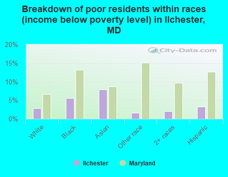 Breakdown of poor residents within races (income below poverty level) in Ilchester, MD