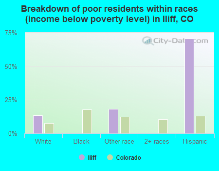Breakdown of poor residents within races (income below poverty level) in Iliff, CO