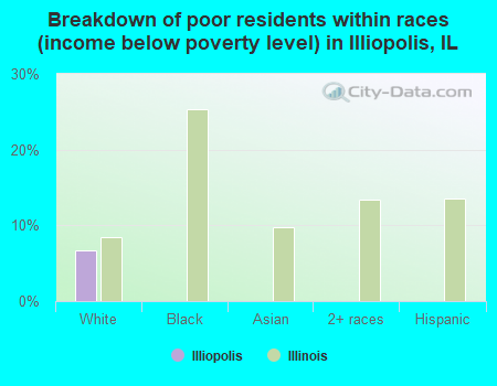 Breakdown of poor residents within races (income below poverty level) in Illiopolis, IL