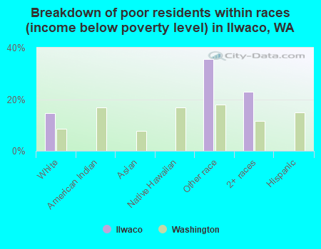 Breakdown of poor residents within races (income below poverty level) in Ilwaco, WA