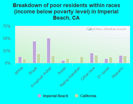 Breakdown of poor residents within races (income below poverty level) in Imperial Beach, CA