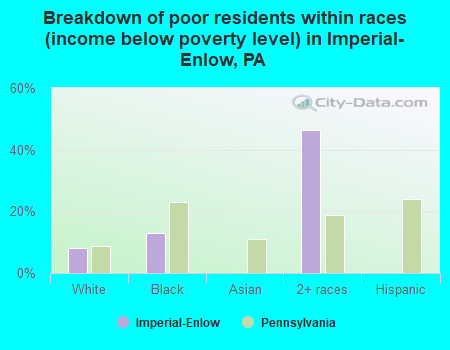 Breakdown of poor residents within races (income below poverty level) in Imperial-Enlow, PA
