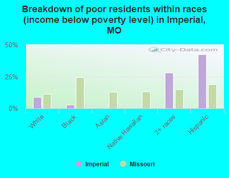 Breakdown of poor residents within races (income below poverty level) in Imperial, MO