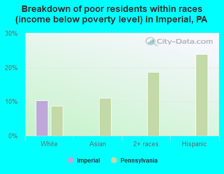 Breakdown of poor residents within races (income below poverty level) in Imperial, PA