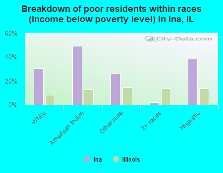 Breakdown of poor residents within races (income below poverty level) in Ina, IL