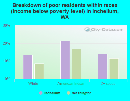 Breakdown of poor residents within races (income below poverty level) in Inchelium, WA