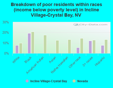 Breakdown of poor residents within races (income below poverty level) in Incline Village-Crystal Bay, NV