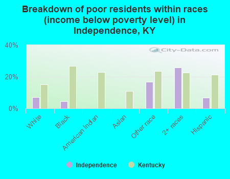 Breakdown of poor residents within races (income below poverty level) in Independence, KY