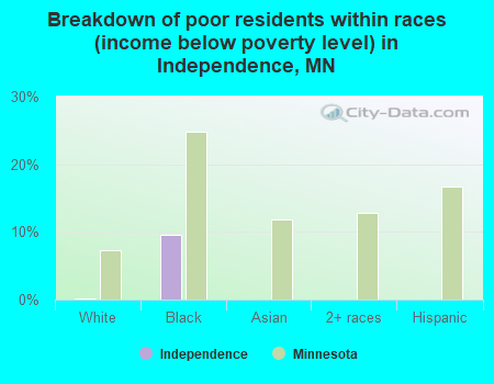 Breakdown of poor residents within races (income below poverty level) in Independence, MN