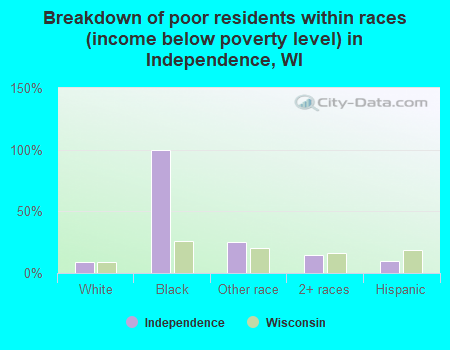 Breakdown of poor residents within races (income below poverty level) in Independence, WI