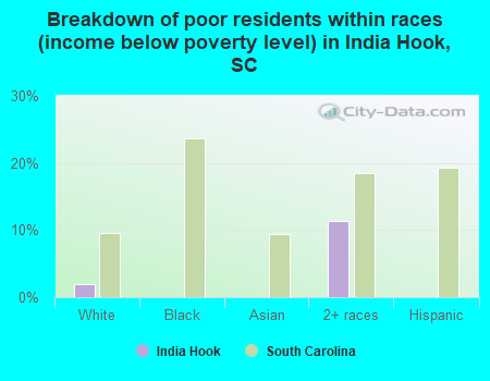 Breakdown of poor residents within races (income below poverty level) in India Hook, SC