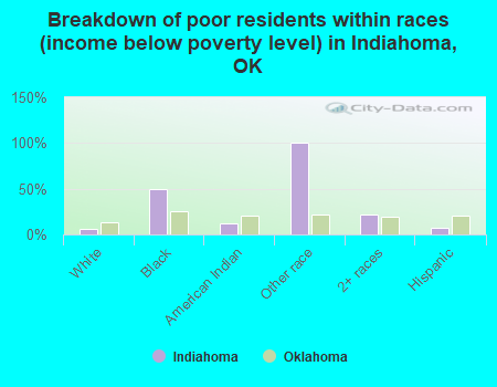 Breakdown of poor residents within races (income below poverty level) in Indiahoma, OK