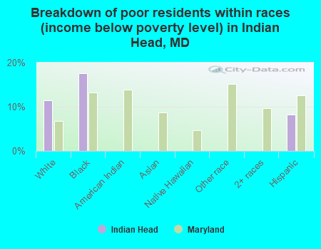 Breakdown of poor residents within races (income below poverty level) in Indian Head, MD